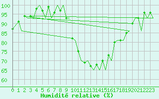 Courbe de l'humidit relative pour Zurich-Kloten
