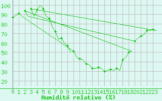Courbe de l'humidit relative pour Zurich-Kloten