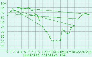 Courbe de l'humidit relative pour Coningsby Royal Air Force Base