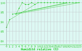 Courbe de l'humidit relative pour Monte Generoso