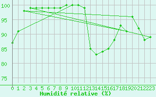 Courbe de l'humidit relative pour Belley (01)