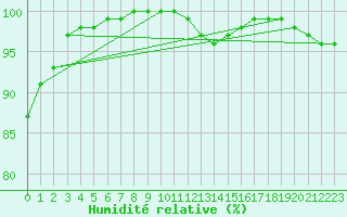 Courbe de l'humidit relative pour Little Rissington