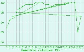 Courbe de l'humidit relative pour La Javie (04)
