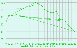Courbe de l'humidit relative pour Maseskar