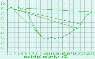 Courbe de l'humidit relative pour Ulrichen