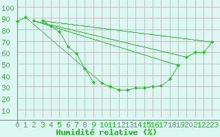 Courbe de l'humidit relative pour Hirsova