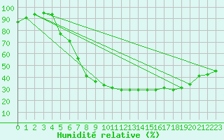 Courbe de l'humidit relative pour Soltau