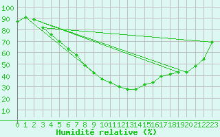 Courbe de l'humidit relative pour Kevo
