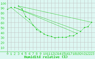 Courbe de l'humidit relative pour Cottbus