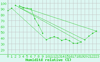 Courbe de l'humidit relative pour Navarredonda de Gredos