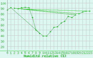 Courbe de l'humidit relative pour Tortosa