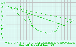 Courbe de l'humidit relative pour Sinnicolau Mare