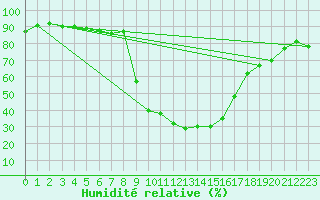 Courbe de l'humidit relative pour Vals