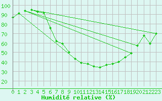 Courbe de l'humidit relative pour Gsgen