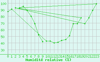 Courbe de l'humidit relative pour Waldmunchen
