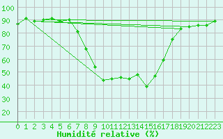 Courbe de l'humidit relative pour Davos (Sw)