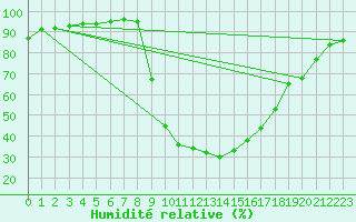 Courbe de l'humidit relative pour Valderredible, Polientes