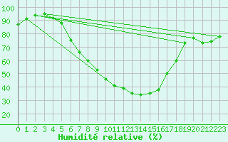 Courbe de l'humidit relative pour Mikolajki