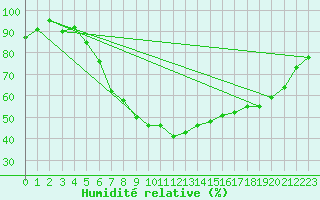 Courbe de l'humidit relative pour Donauwoerth-Osterwei.