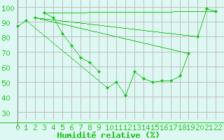 Courbe de l'humidit relative pour Simbach/Inn