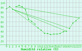 Courbe de l'humidit relative pour Diepenbeek (Be)