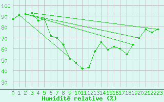 Courbe de l'humidit relative pour Straubing