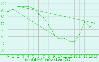 Courbe de l'humidit relative pour Seehausen