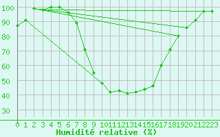 Courbe de l'humidit relative pour Krusevac