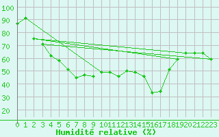 Courbe de l'humidit relative pour Kokkola Hollihaka