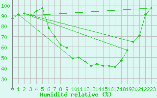 Courbe de l'humidit relative pour De Bilt (PB)