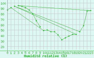 Courbe de l'humidit relative pour Herstmonceux (UK)