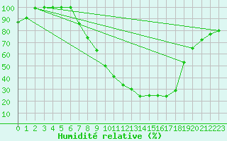 Courbe de l'humidit relative pour Carrion de Los Condes