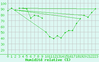 Courbe de l'humidit relative pour Andeer