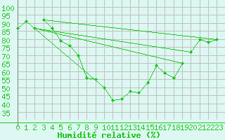 Courbe de l'humidit relative pour Fagernes