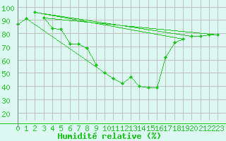 Courbe de l'humidit relative pour Lohja Porla