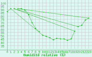 Courbe de l'humidit relative pour Ble - Binningen (Sw)