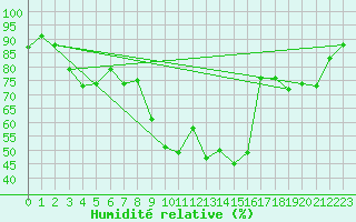 Courbe de l'humidit relative pour Utsjoki Nuorgam rajavartioasema