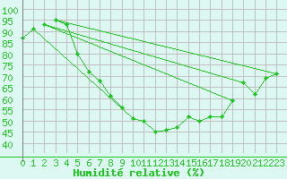 Courbe de l'humidit relative pour Ljungby