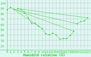 Courbe de l'humidit relative pour Chieming