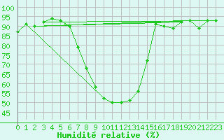 Courbe de l'humidit relative pour Weissensee / Gatschach