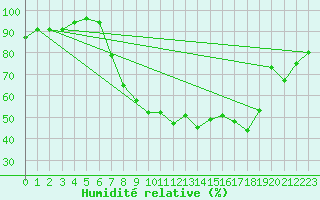 Courbe de l'humidit relative pour Pershore