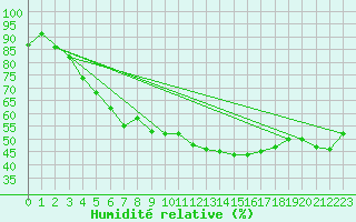Courbe de l'humidit relative pour Kittila Sammaltunturi
