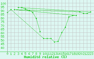 Courbe de l'humidit relative pour Davos (Sw)