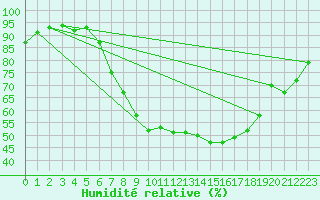 Courbe de l'humidit relative pour Wernigerode