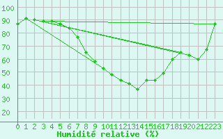 Courbe de l'humidit relative pour Juva Partaala