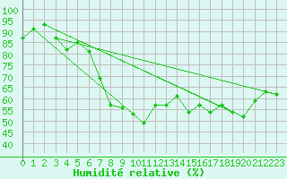 Courbe de l'humidit relative pour St Athan Royal Air Force Base