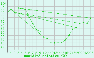 Courbe de l'humidit relative pour Titu