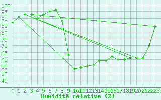 Courbe de l'humidit relative pour Fontenermont (14)