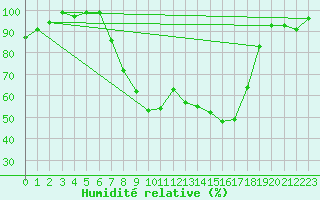 Courbe de l'humidit relative pour Hallau