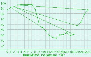 Courbe de l'humidit relative pour Barcelonnette - Pont Long (04)